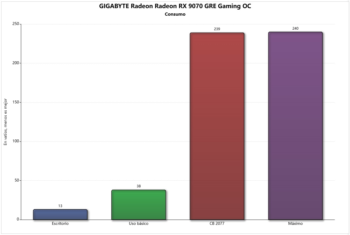 RX 9070 GRE consumo