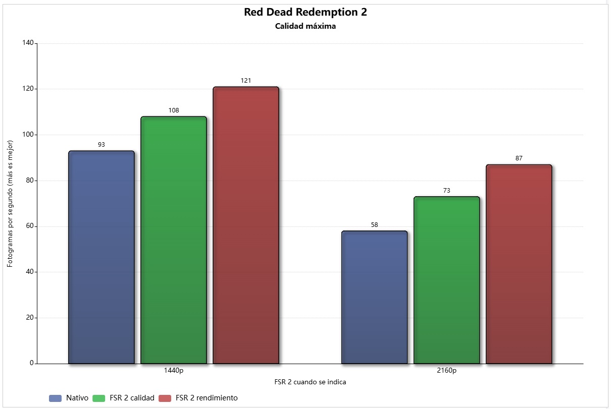 RX 9070 GRE red dead redemption 2