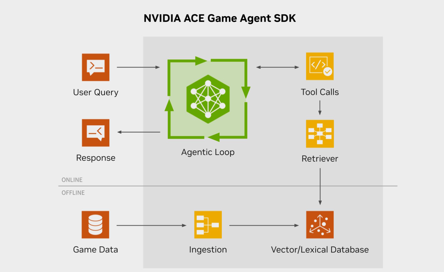 SDK de NVIDIA ACE Game Agent