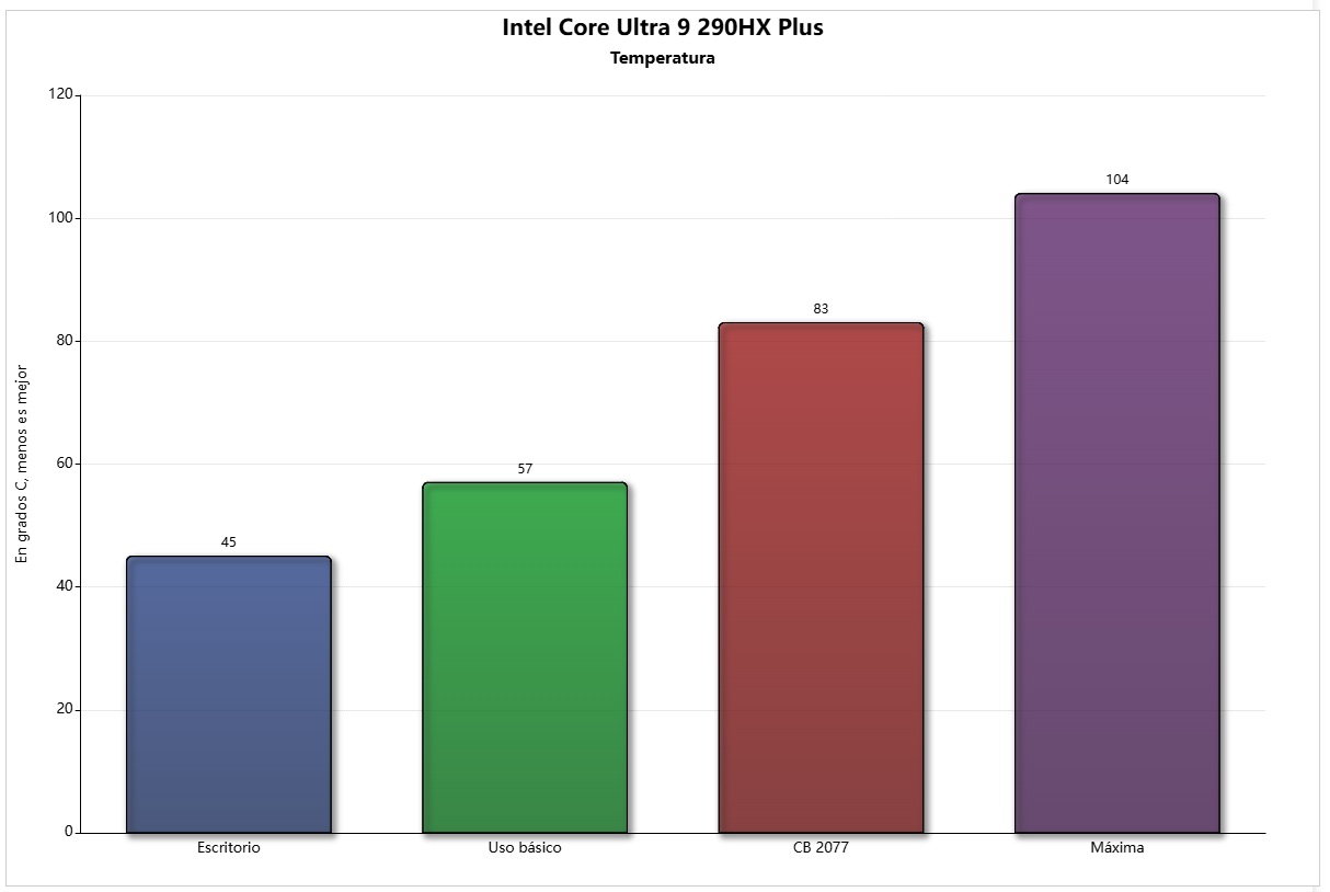 asus rog scar 18 2026 intel core ultra 9 290hx plus temp