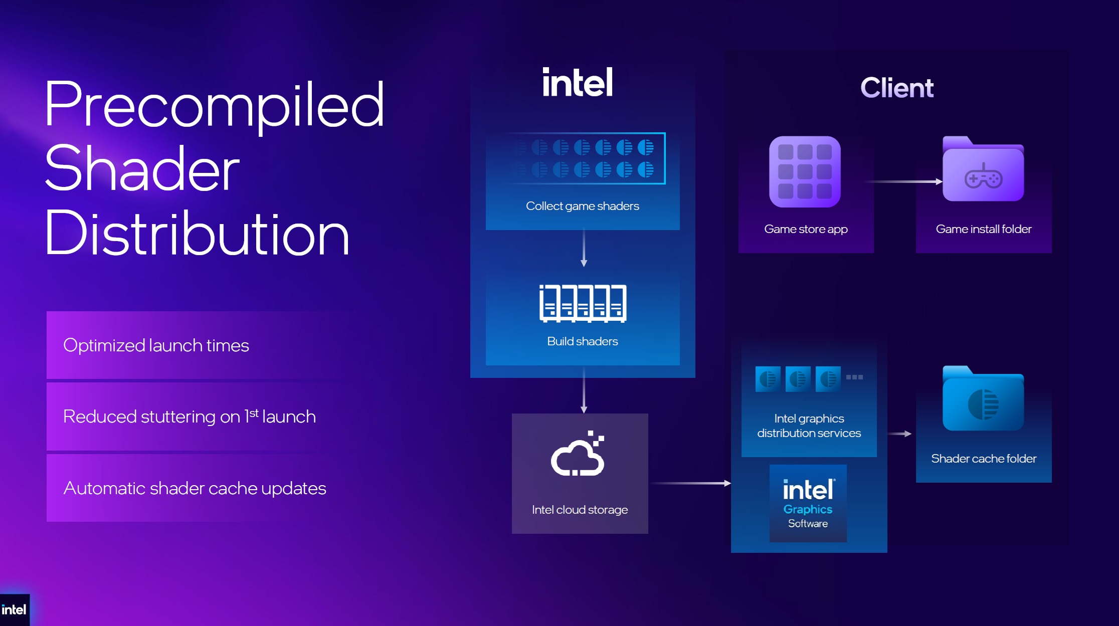 intel arc g3 shaders precompilados