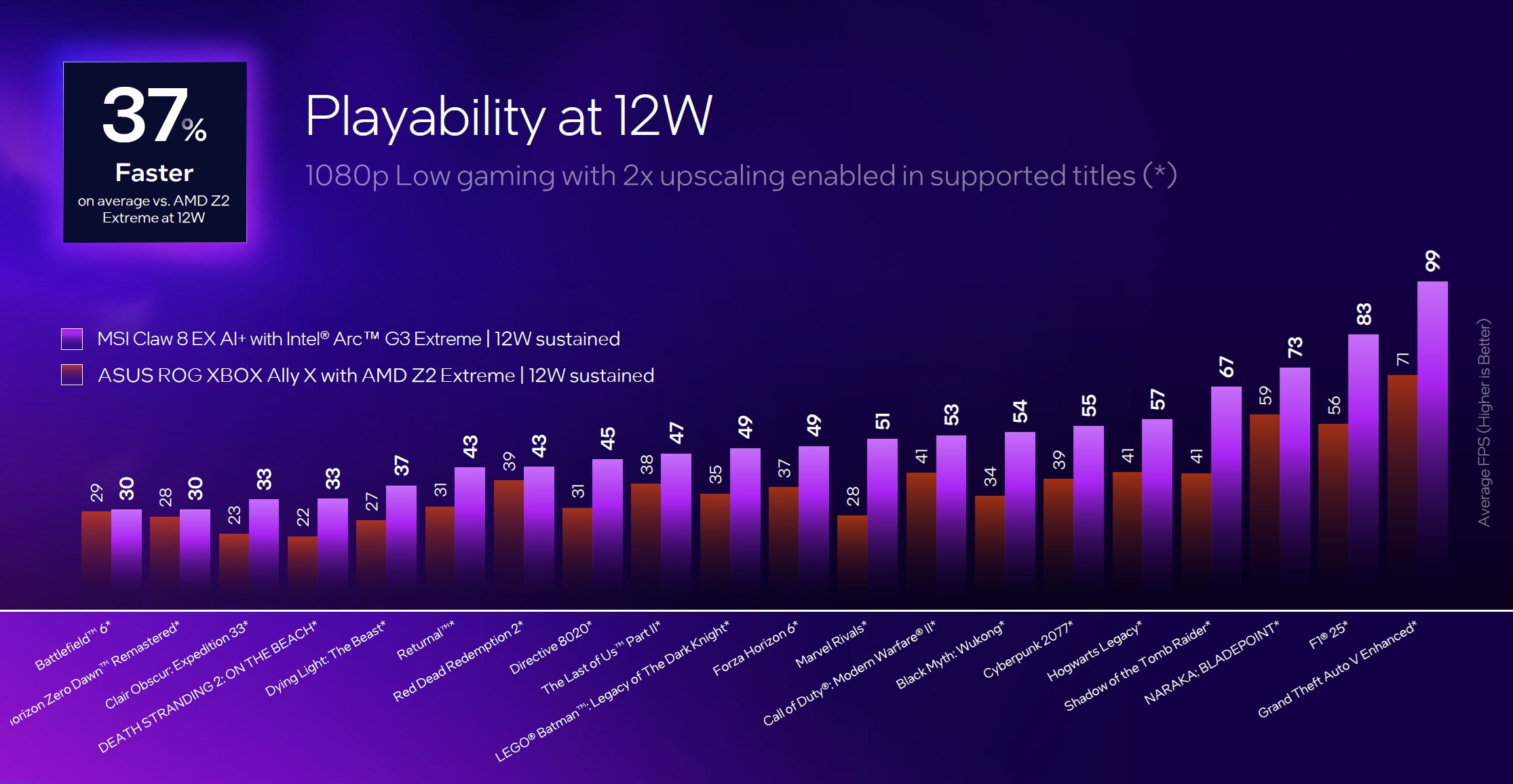 intel bias control rendimiento 12 w