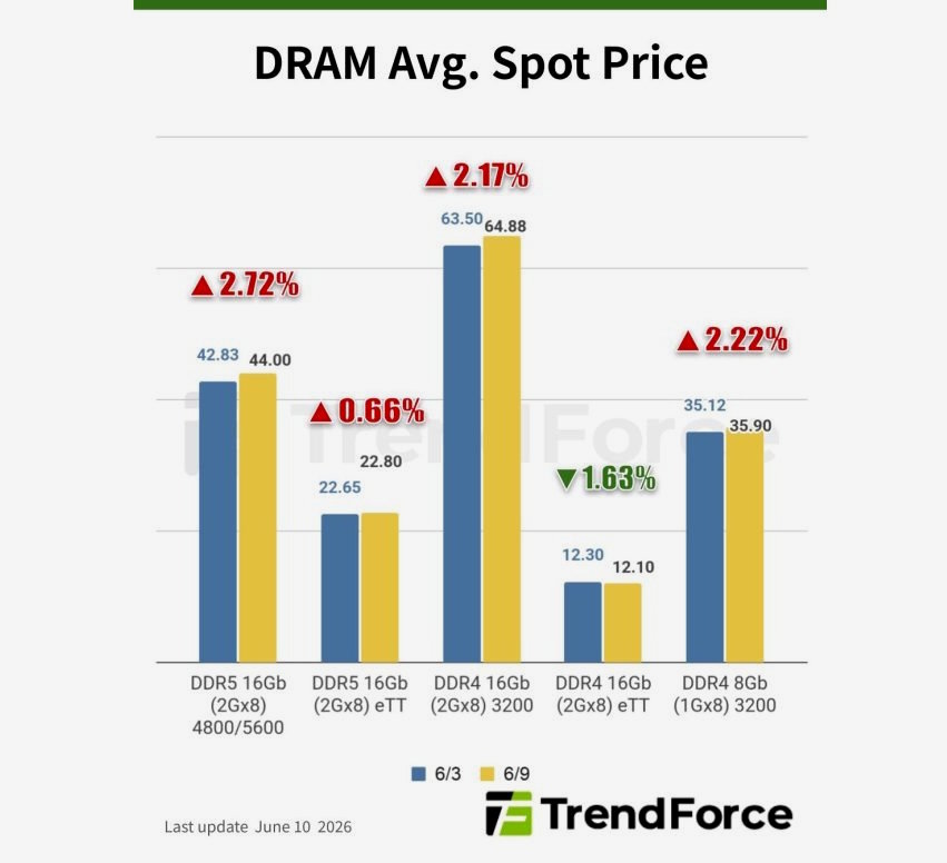precio de la DDR5