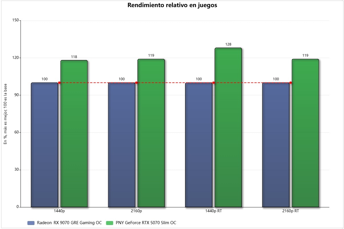 radeon-rx-9070-gre-vs-RTX-5070-en-juegos corregida