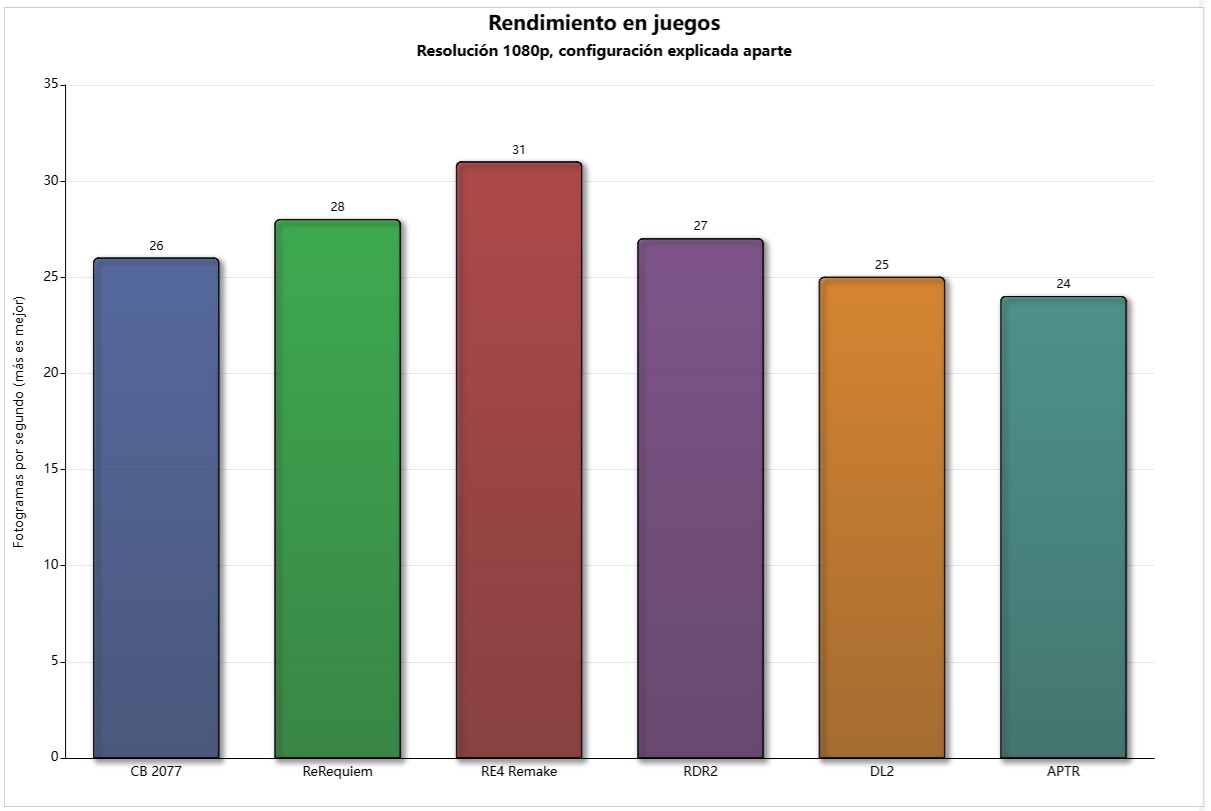 rendimiento juegos 890m single channel