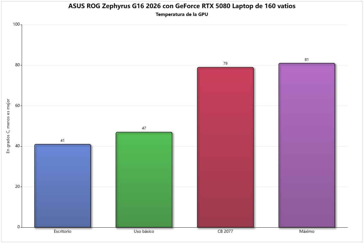 ASUS ROG Zephyrus G16 2026 rtx 5080 temp