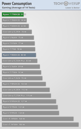 consumo ryzen 7 7700x3d