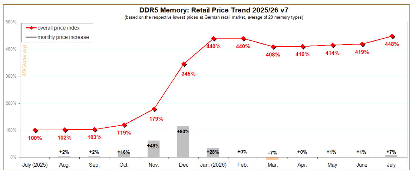precio de la memoria DDR5