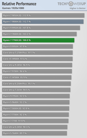 rendimiento en 1080p