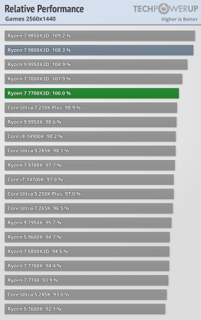 rendimiento en 1440p