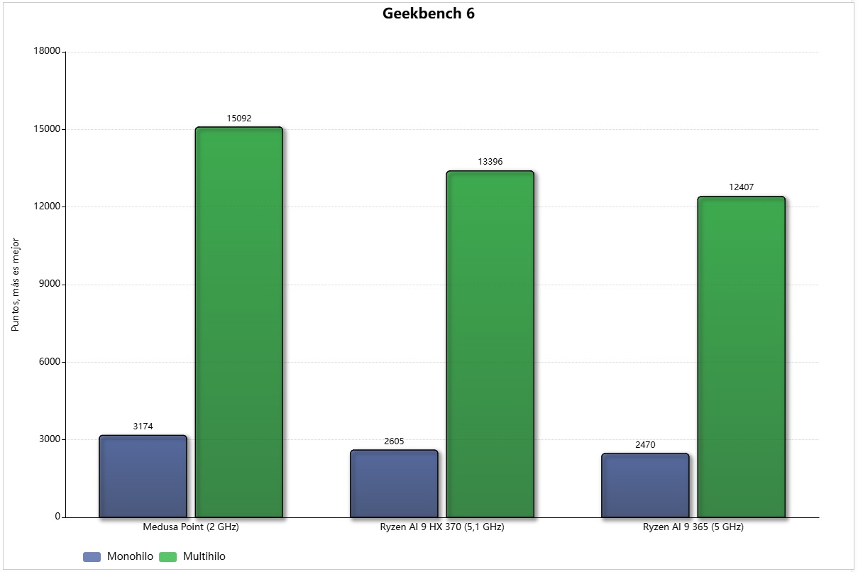 rendimiento zen 6 geekbench 6