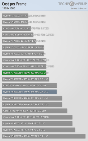ryzen 7 7700x3d coste por fotograma