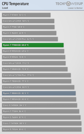 temperatura ryzen 7 7700x3d