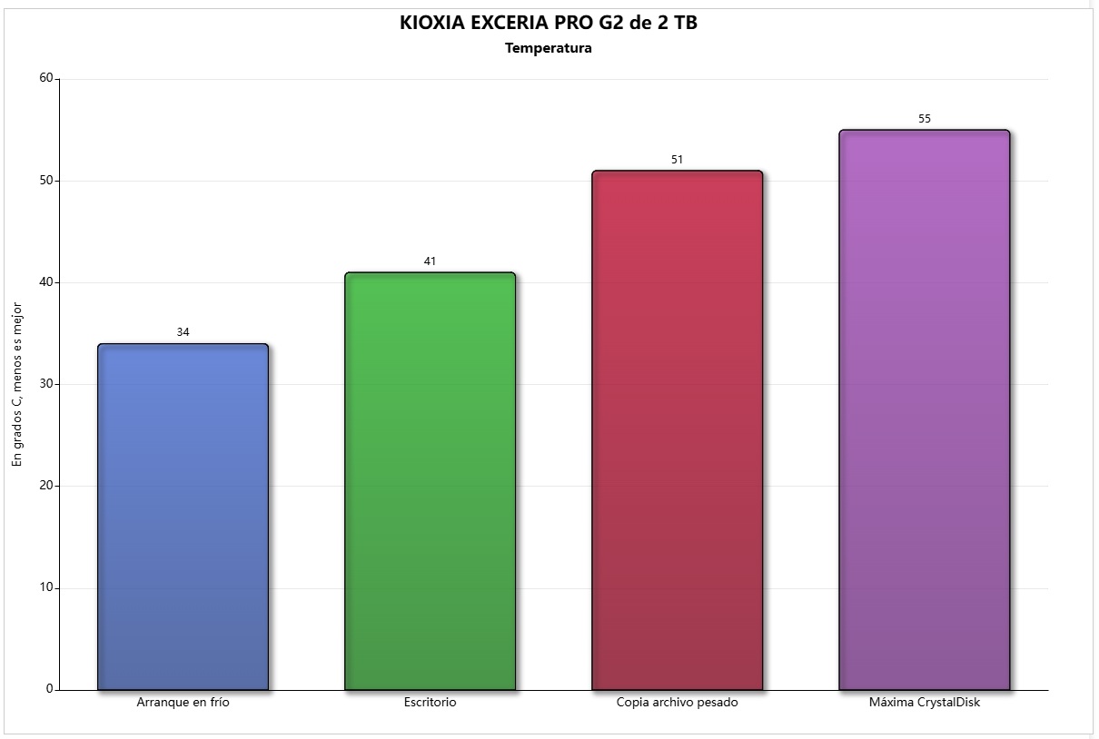 temperatura ssd kioxia exceria pro g2 2 tb