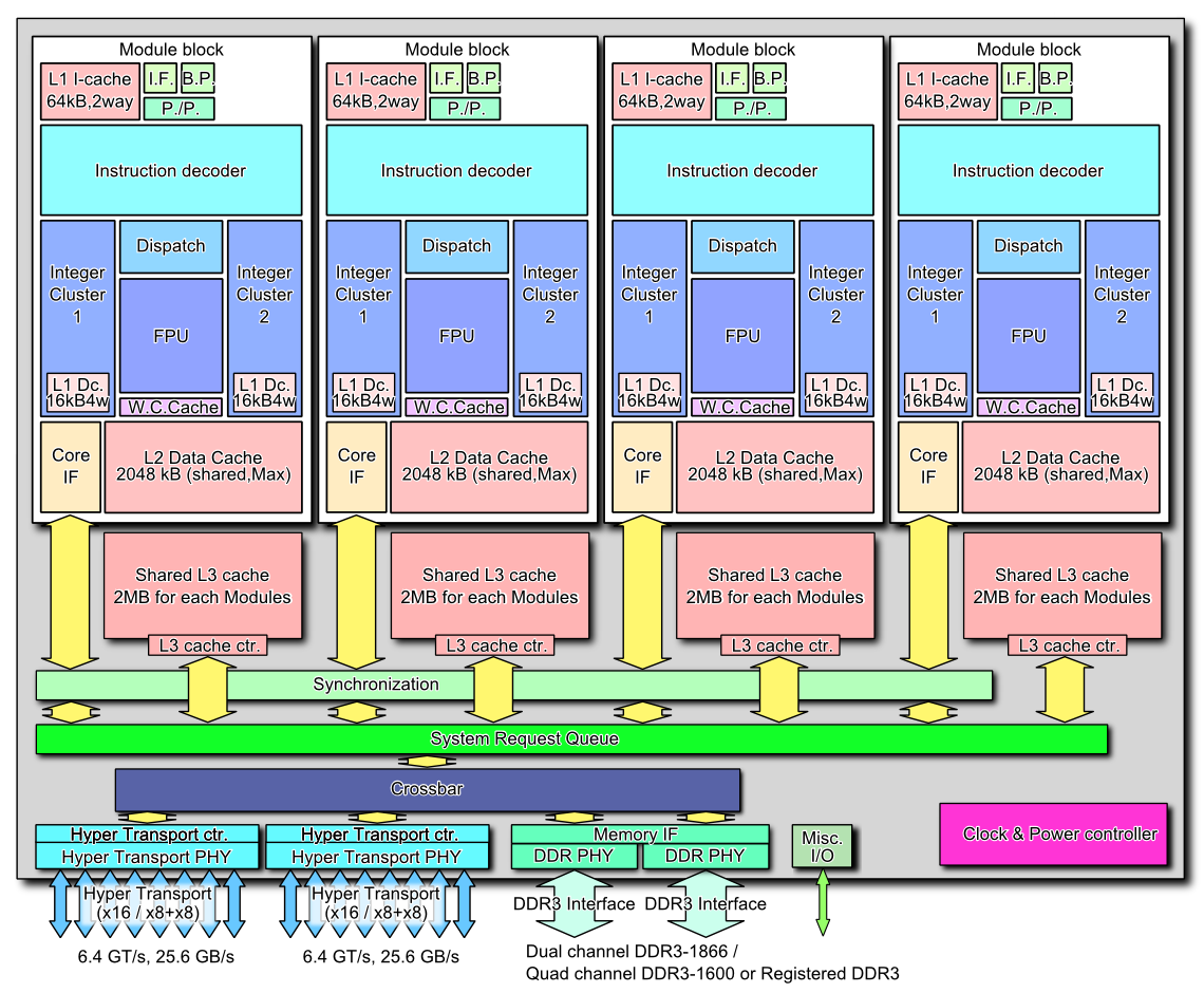 AMD_Bulldozer_diagrama cpu de 8 nucleos
