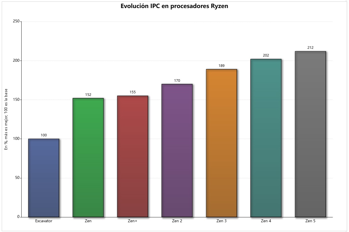 evolución IPC AMD Zen