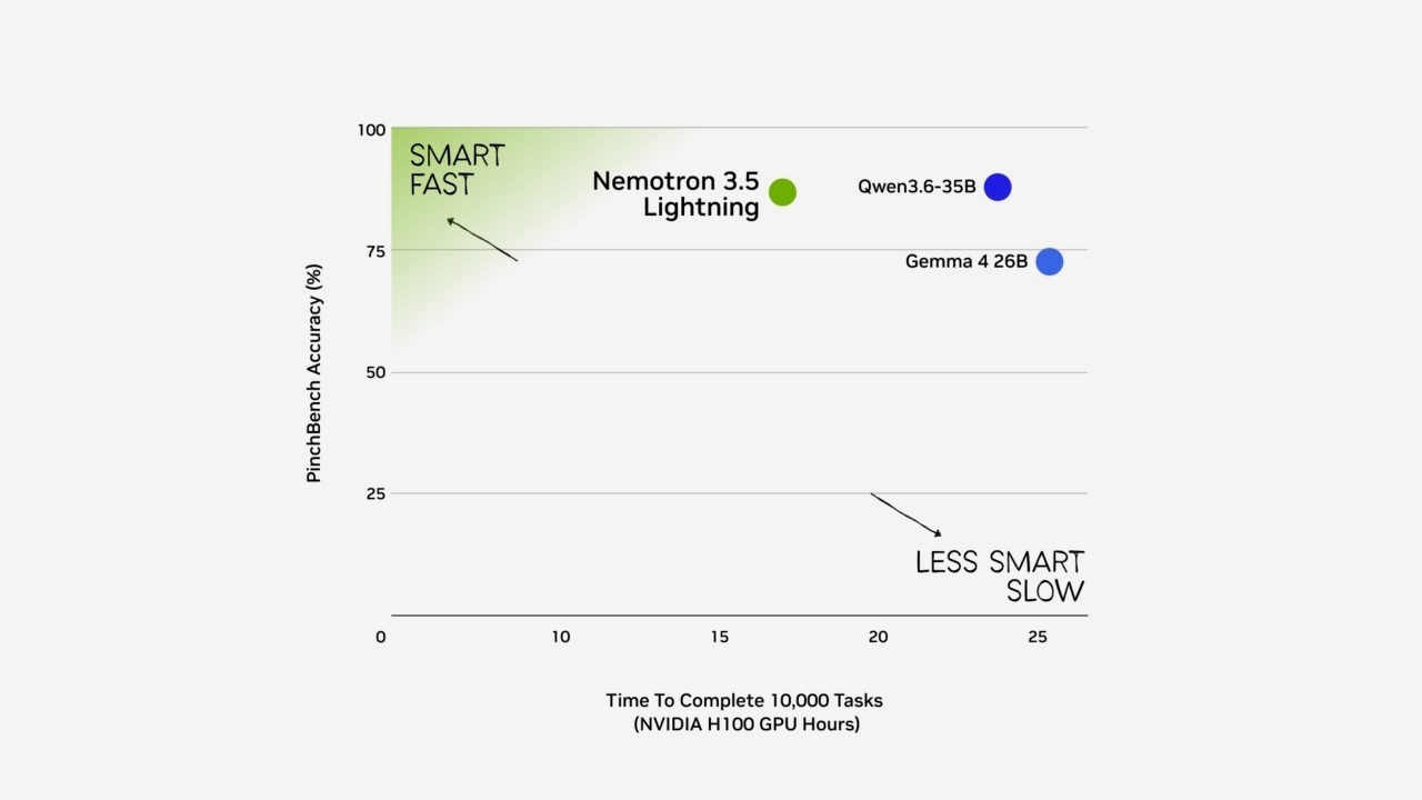 NVIDIA Nemotron 3.5 Lightning