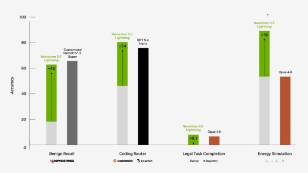NVIDIA Nemotron 3.5 Lightning