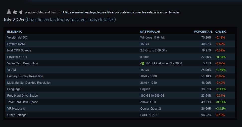steam encuesta 2026 julio