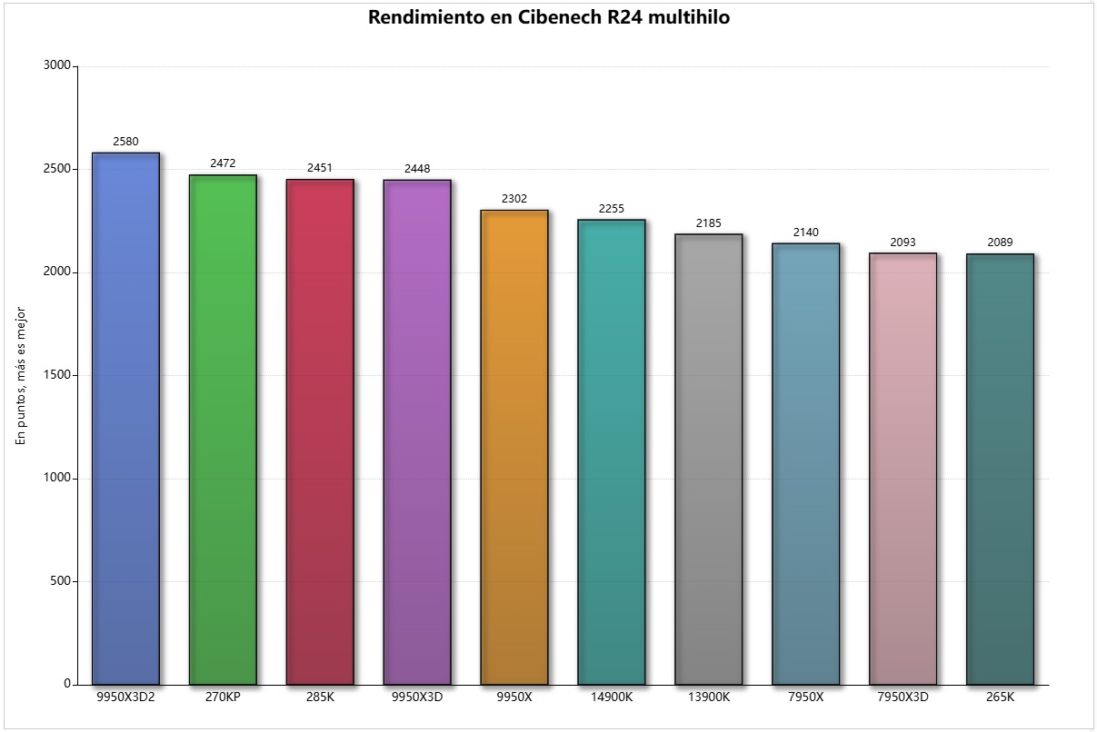 10 procesadores más potentes cinebench r24