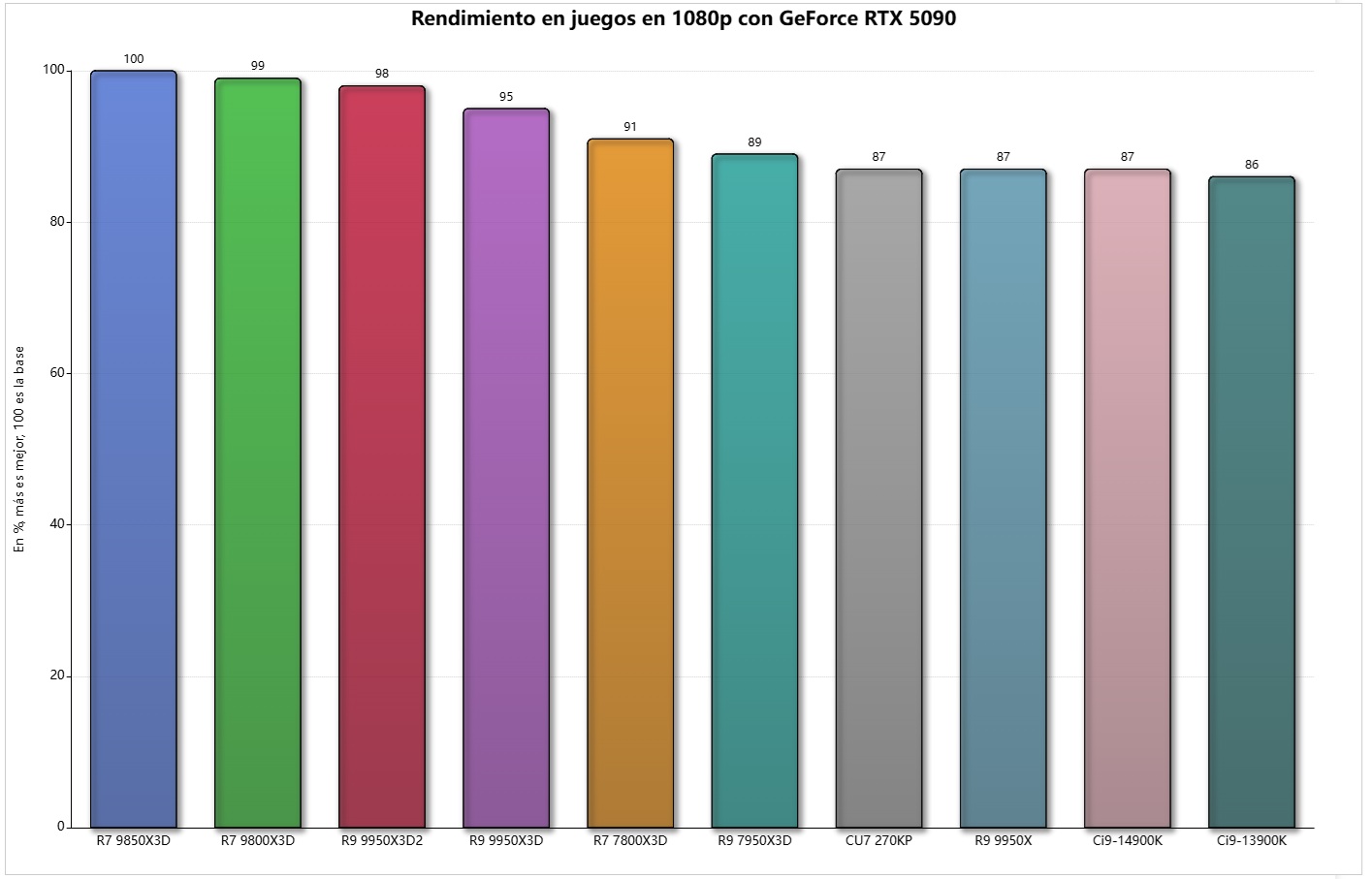 10 procesadores más potentes en juegos revisada