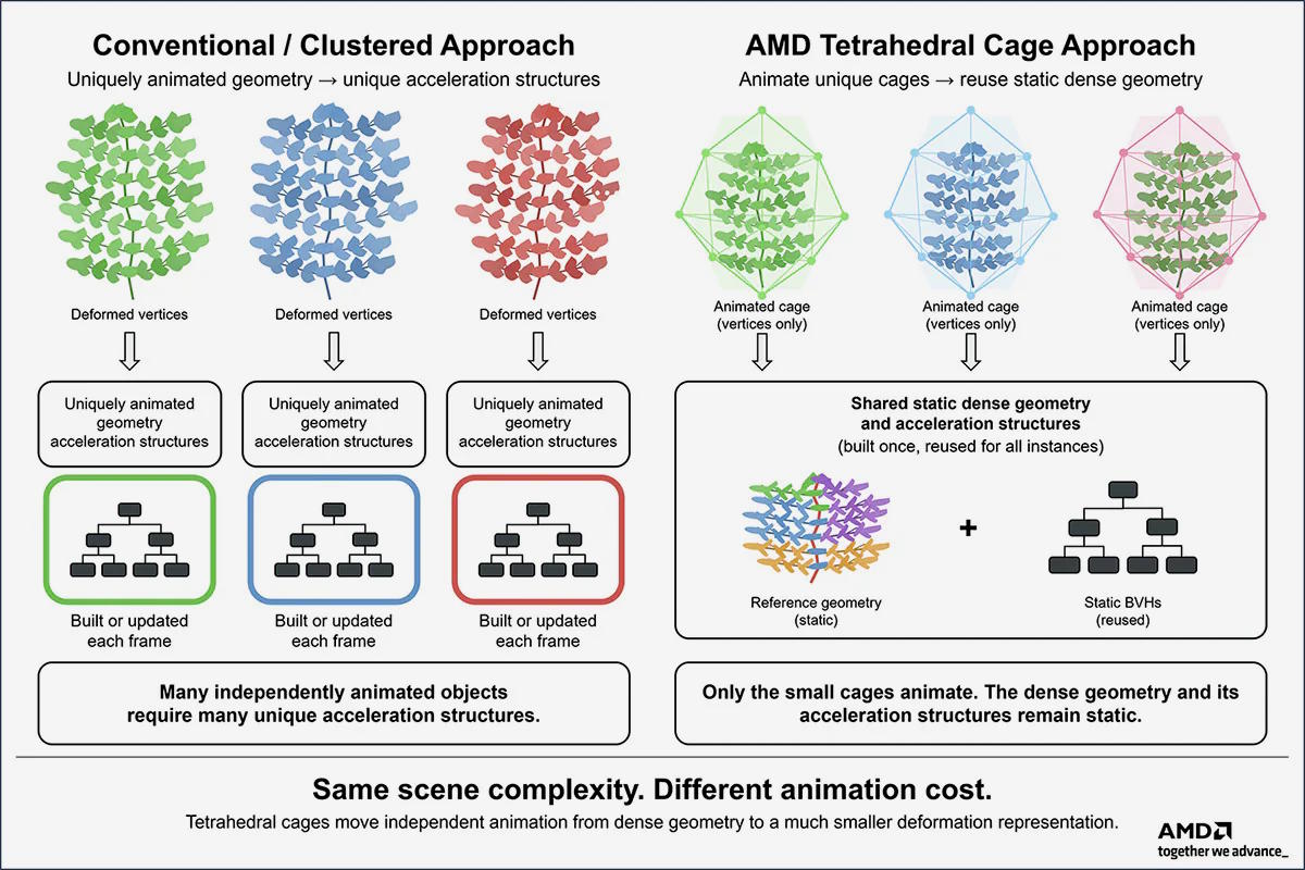 Amd tetrahedral cage trazado de rayos