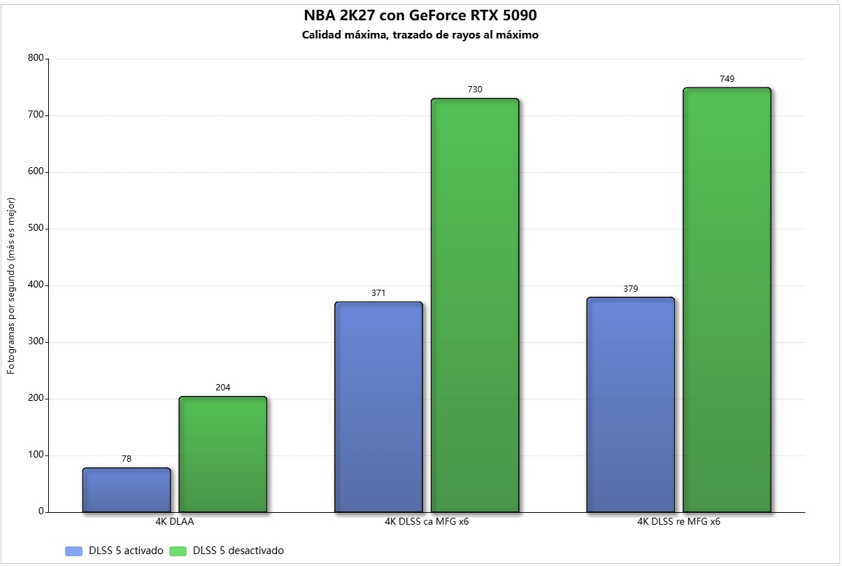 NBA 2K27 rendimiento geforce rtx 5090 DLSS 5