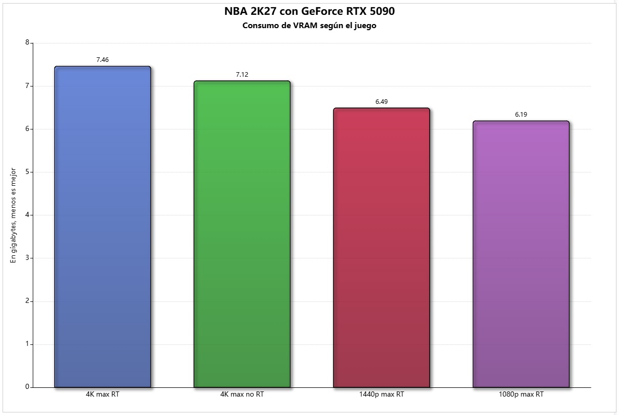 consumo vram NBA 2K27