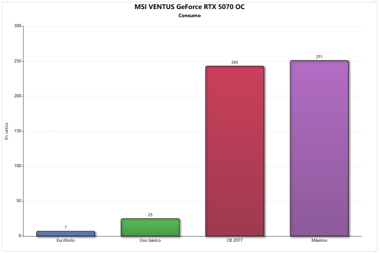 msi ventus rtx 5070 consumo
