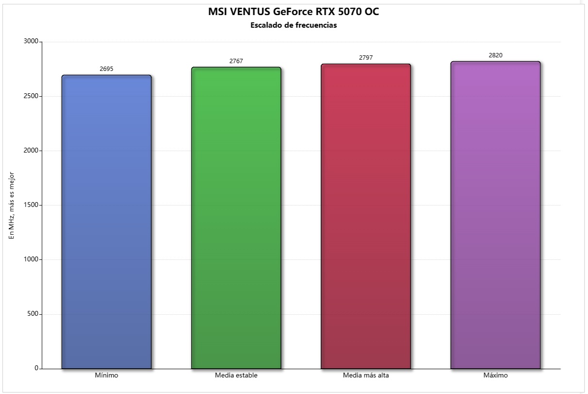 msi ventus rtx 5070 frecuencias