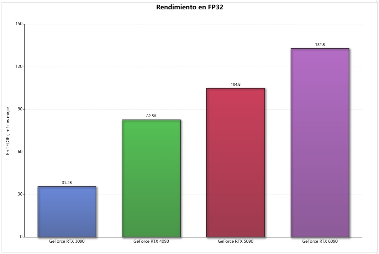 rendimiento FP32 GeForce RTX 6090 estimado