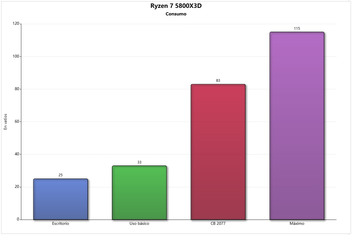 ryzen 7 5800X3D consumo