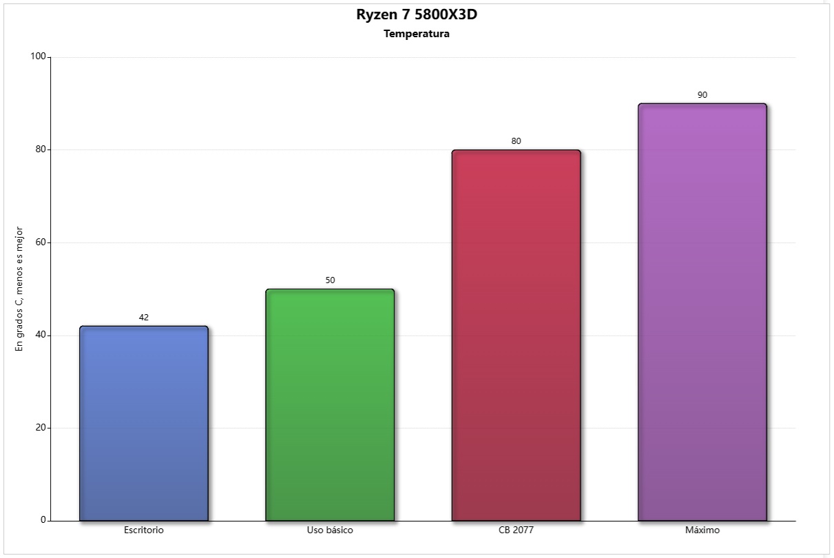 ryzen 7 5800X3D temperatura