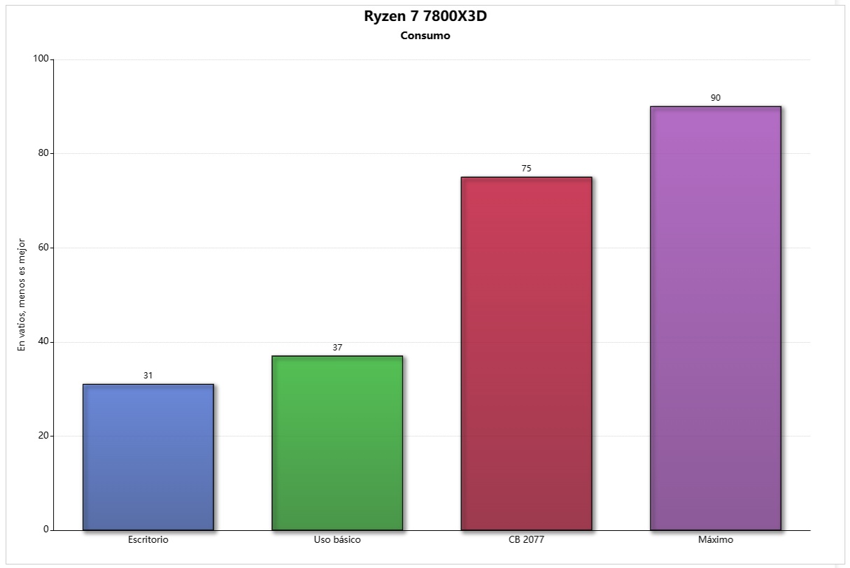 PcSpecialist lumin ryzen 7 7800x3d consumo