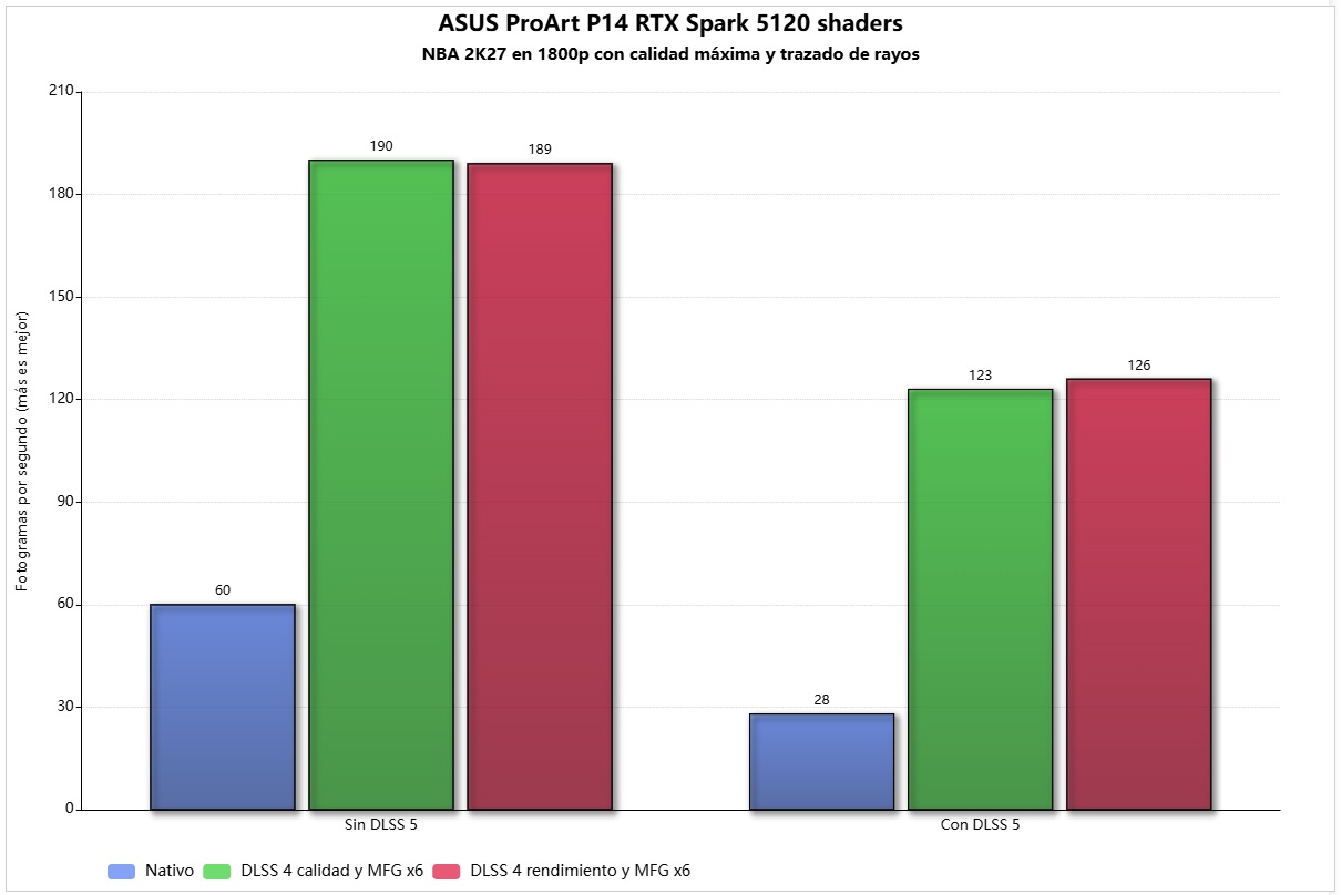 nba 2k27 rtx spark 5120 asus proart 14
