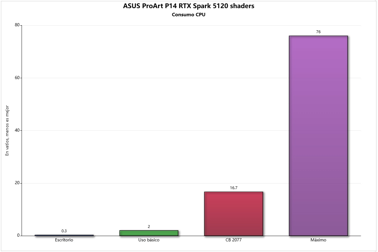 pro art 14 consumo cpu