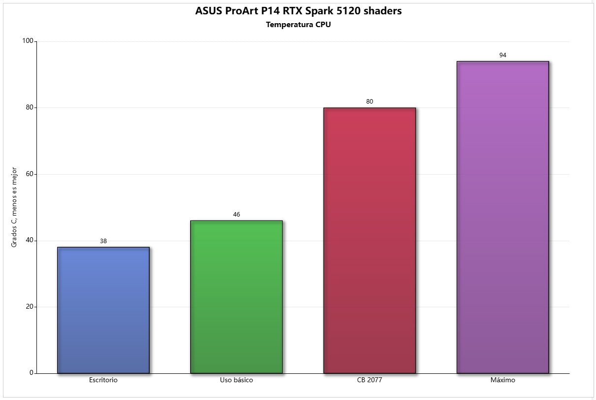 pro art 14 temperatura cpu